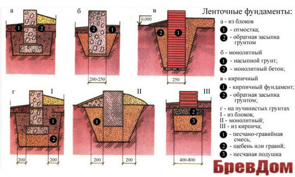 сделать фундамент для дома из бруса сделать фундамент для дома из бруса