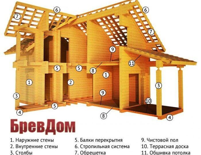 Эксплуатация дома из бруса и уход за ним после постройки