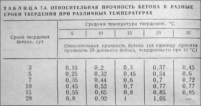 Зависимость относительной прочности бетона от времени твердения при разных температурах воздуха